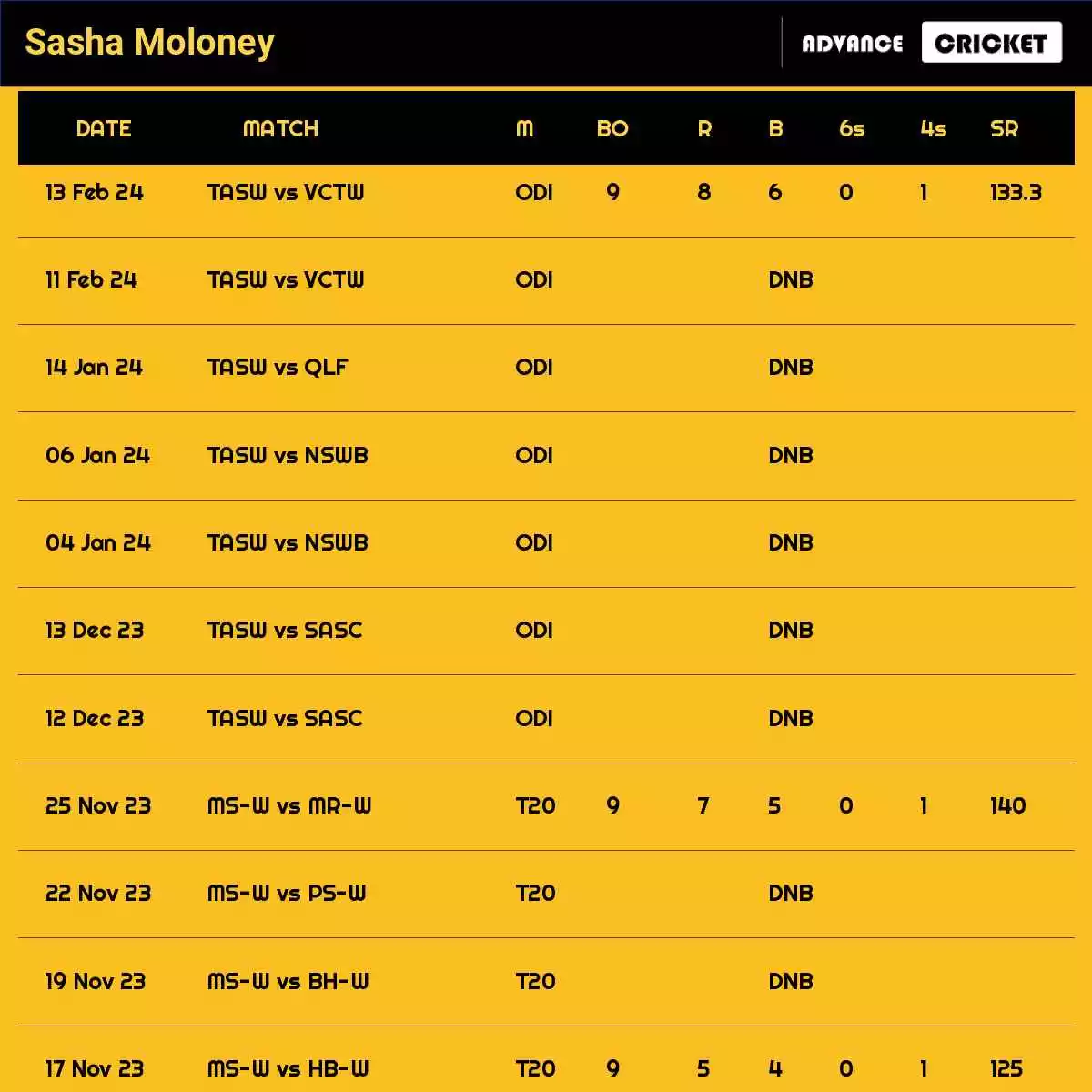 Sasha Moloney Recent Matches Details Date Wise