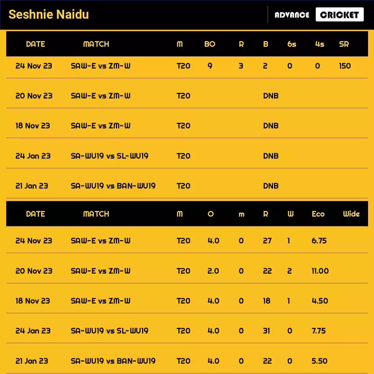 Seshnie Naidu Recent Matches Details Date Wise