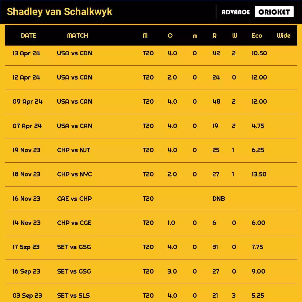 Shadley van Schalkwyk Recent Matches Details Date Wise
