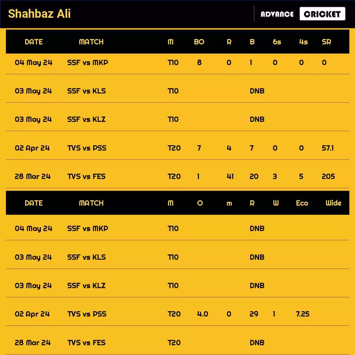 Shahbaz Ali Recent Matches Details Date Wise