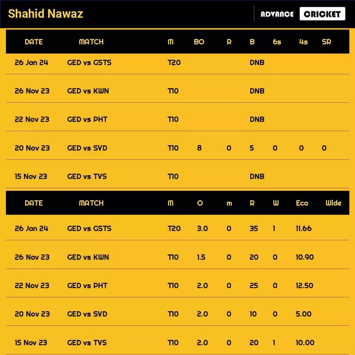 Shahid Nawaz Recent Matches Details Date Wise