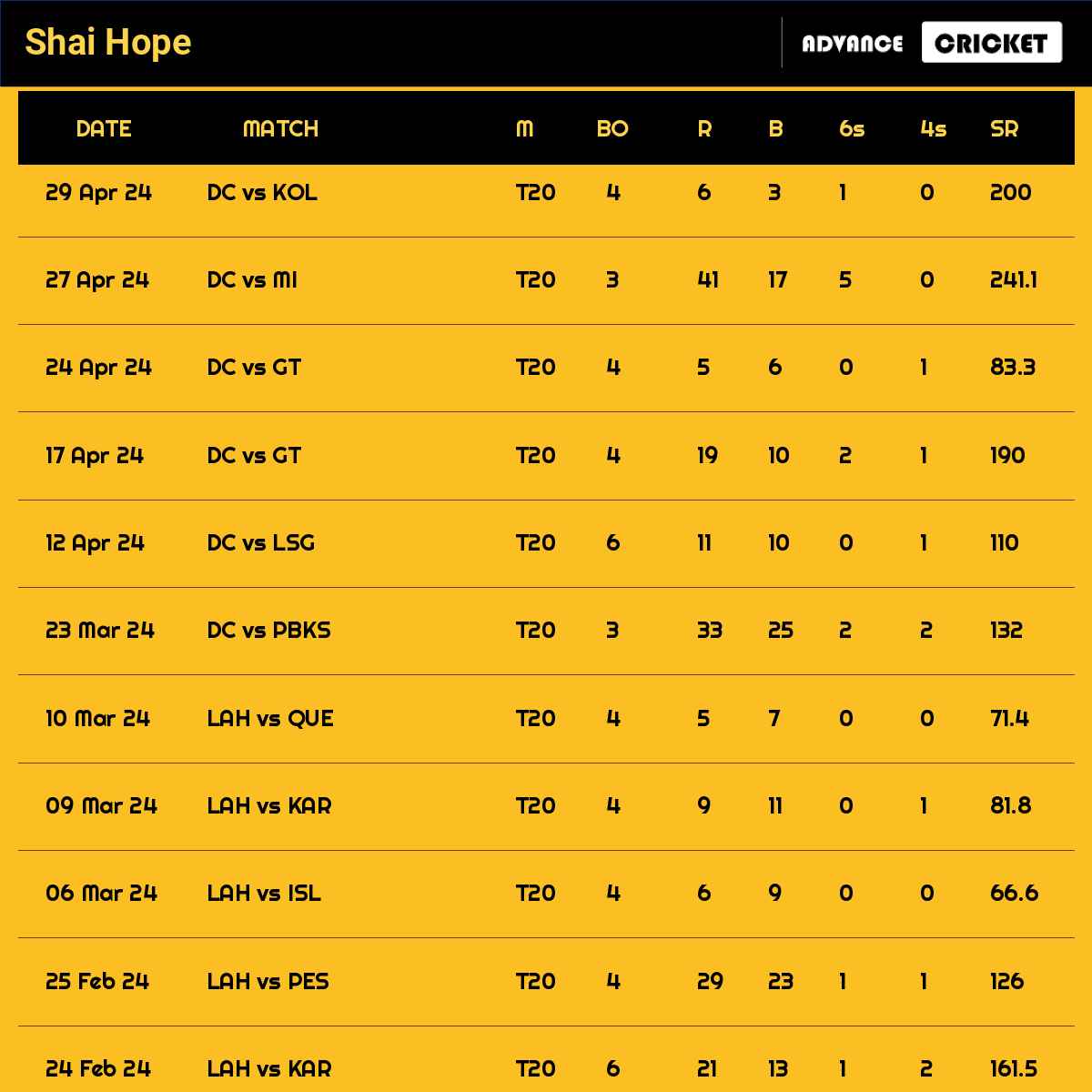 Shai Hope recent matches