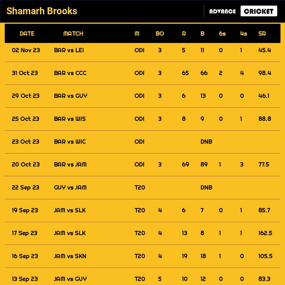 Shamarh Brooks recent matches