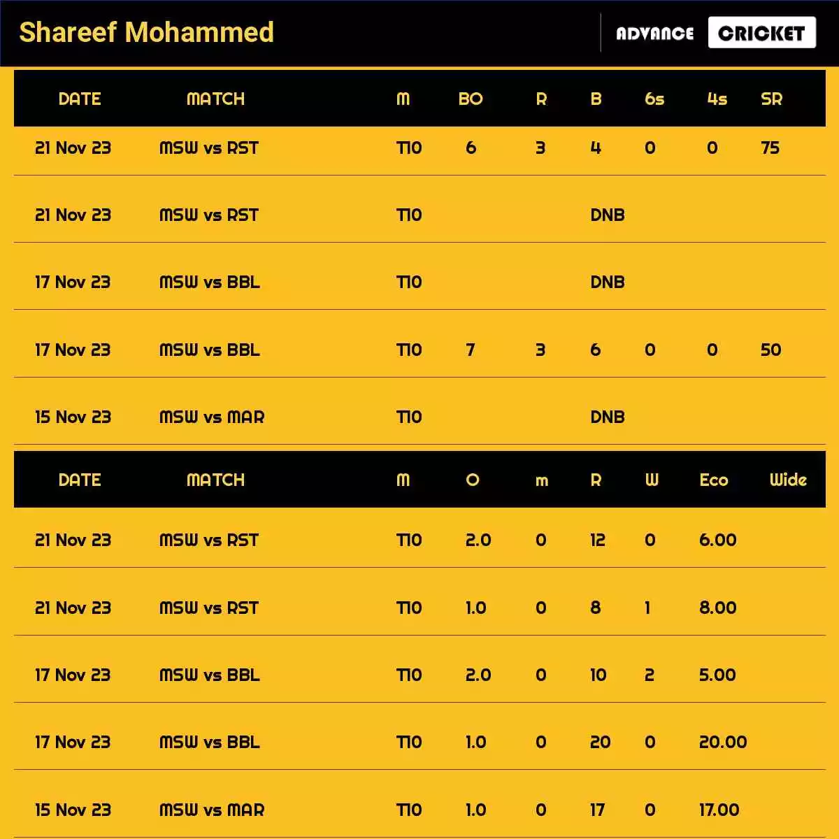Shareef Mohammed Recent Matches Details Date Wise
