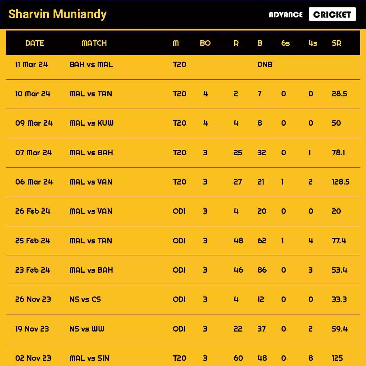 Sharvin Muniandy Recent Matches Details Date Wise