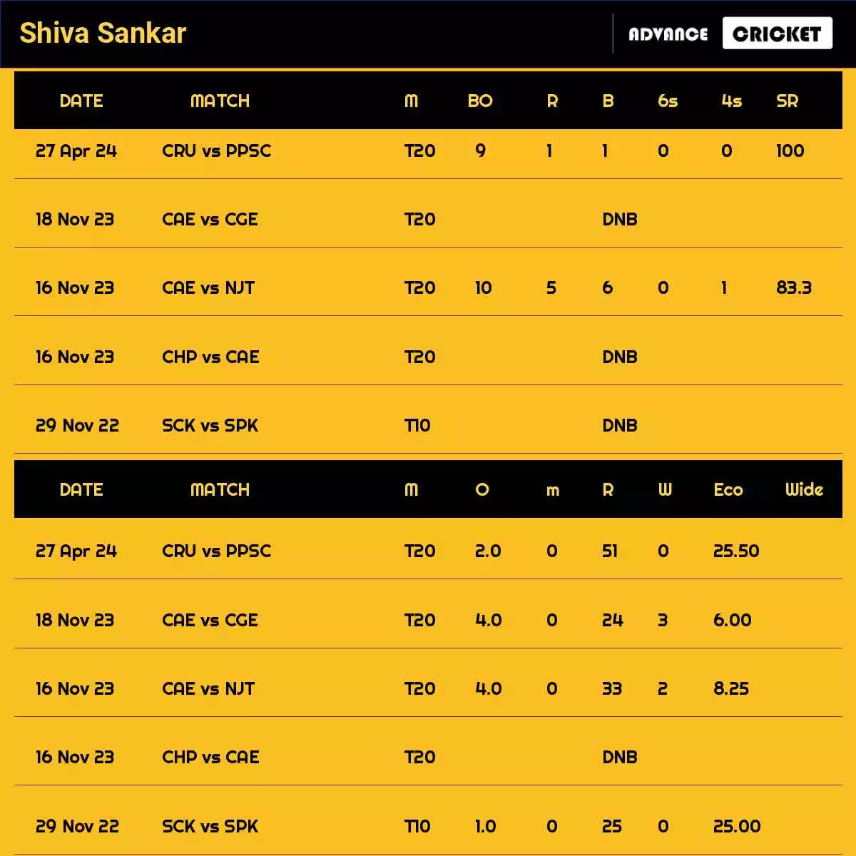 Shiva Sankar Recent Matches Details Date Wise