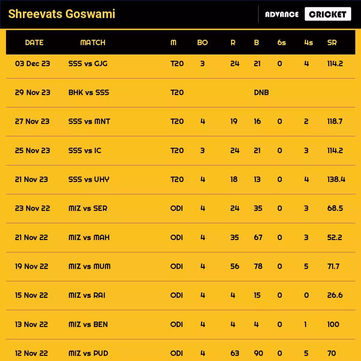 Shreevats Goswami Recent Matches Details Date Wise