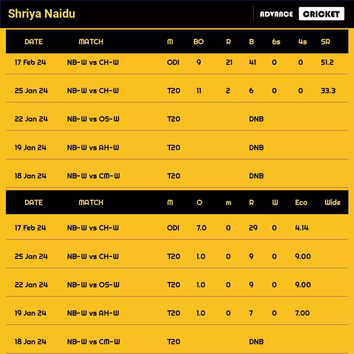 Shriya Naidu Recent Matches Details Date Wise