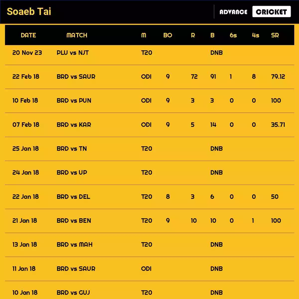 Soaeb Tai Recent Matches Details Date Wise