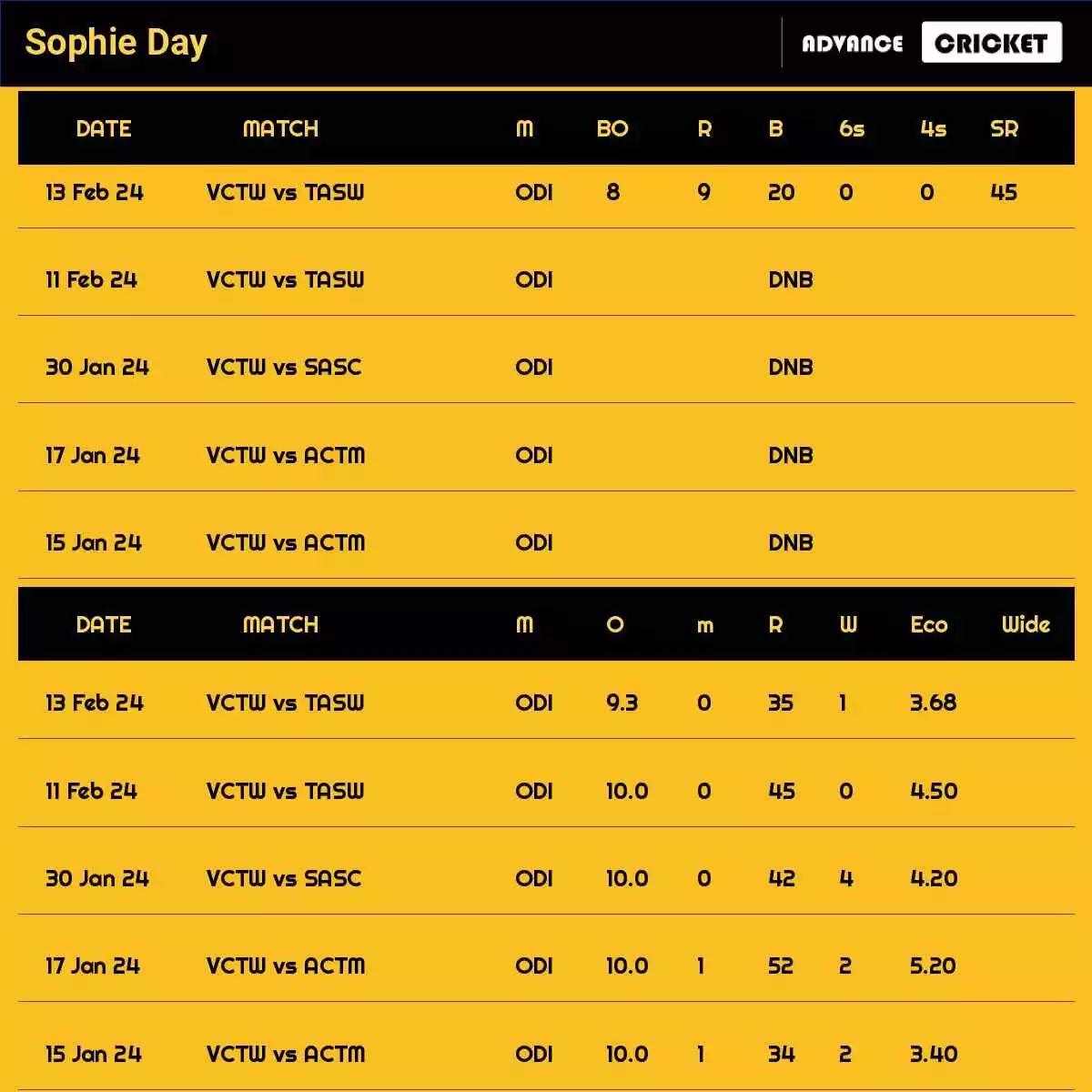 Sophie Day Recent Matches Details Date Wise