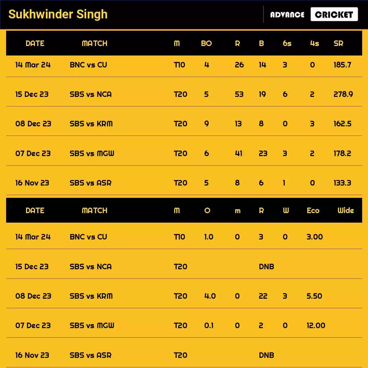 Sukhwinder Singh Recent Matches Details Date Wise
