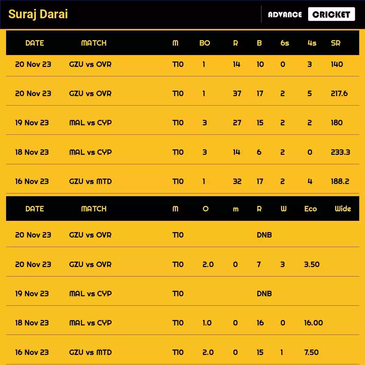 Suraj Darai Recent Matches Details Date Wise