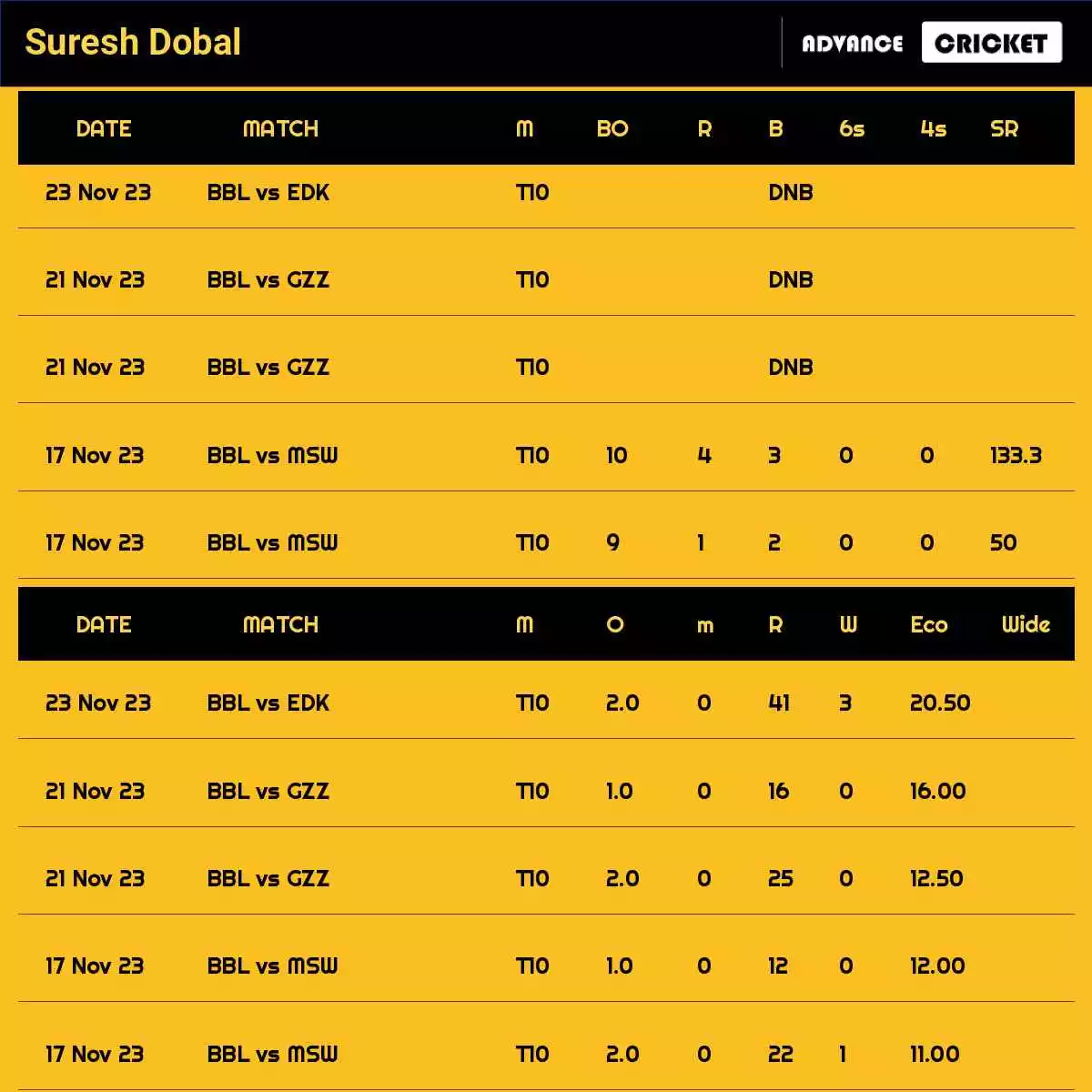 Suresh Dobal Recent Matches Details Date Wise