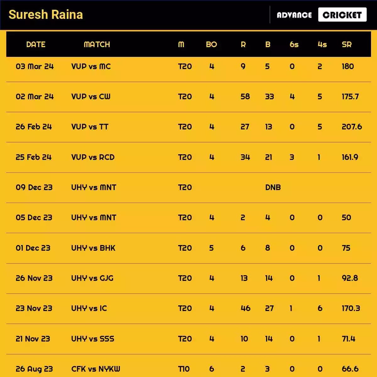 Suresh Raina Recent Matches Details Date Wise