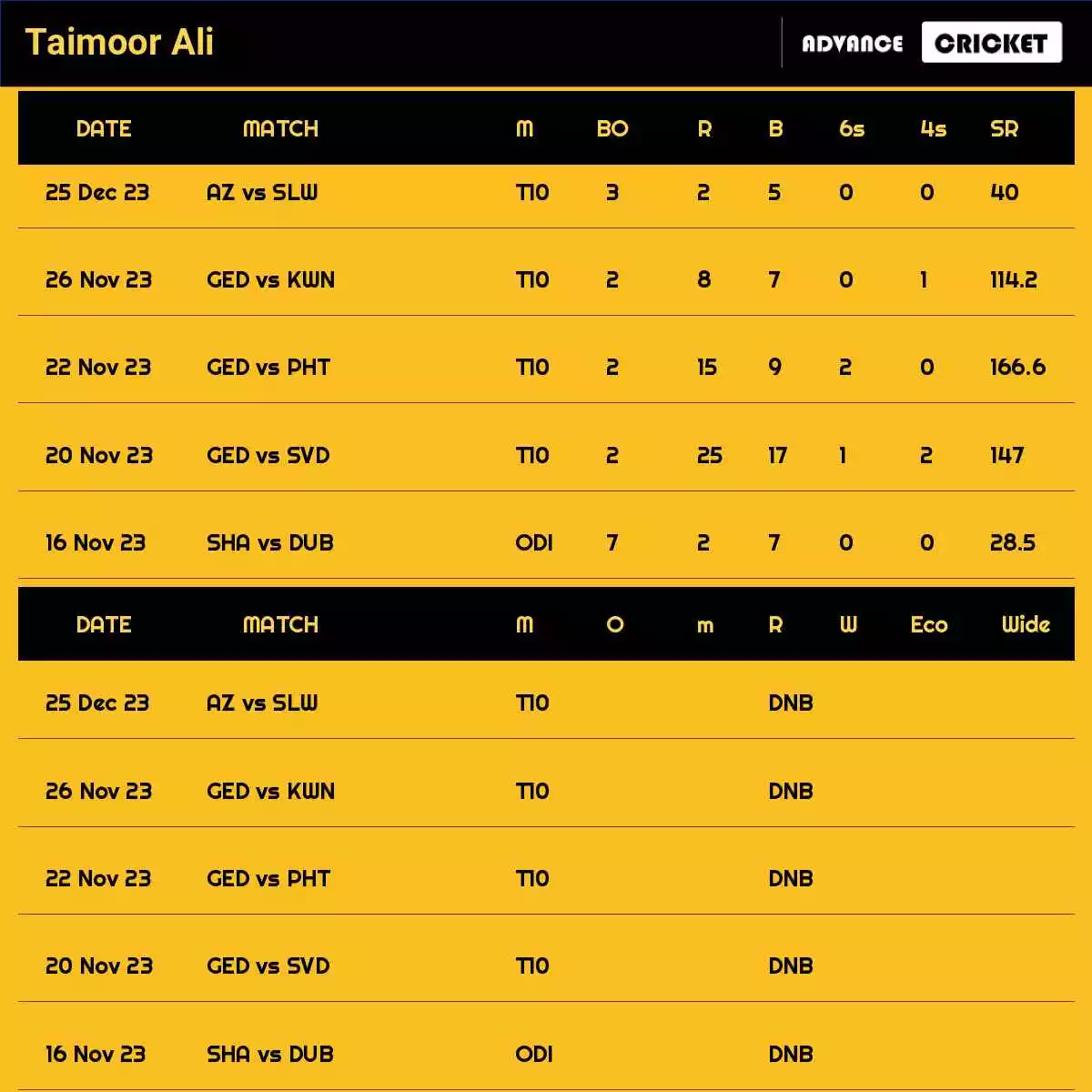 Taimoor Ali Recent Matches Details Date Wise