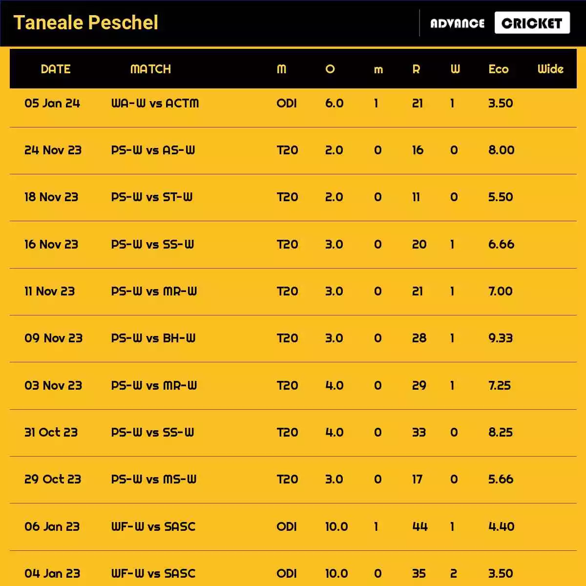 Taneale Peschel Recent Matches Details Date Wise