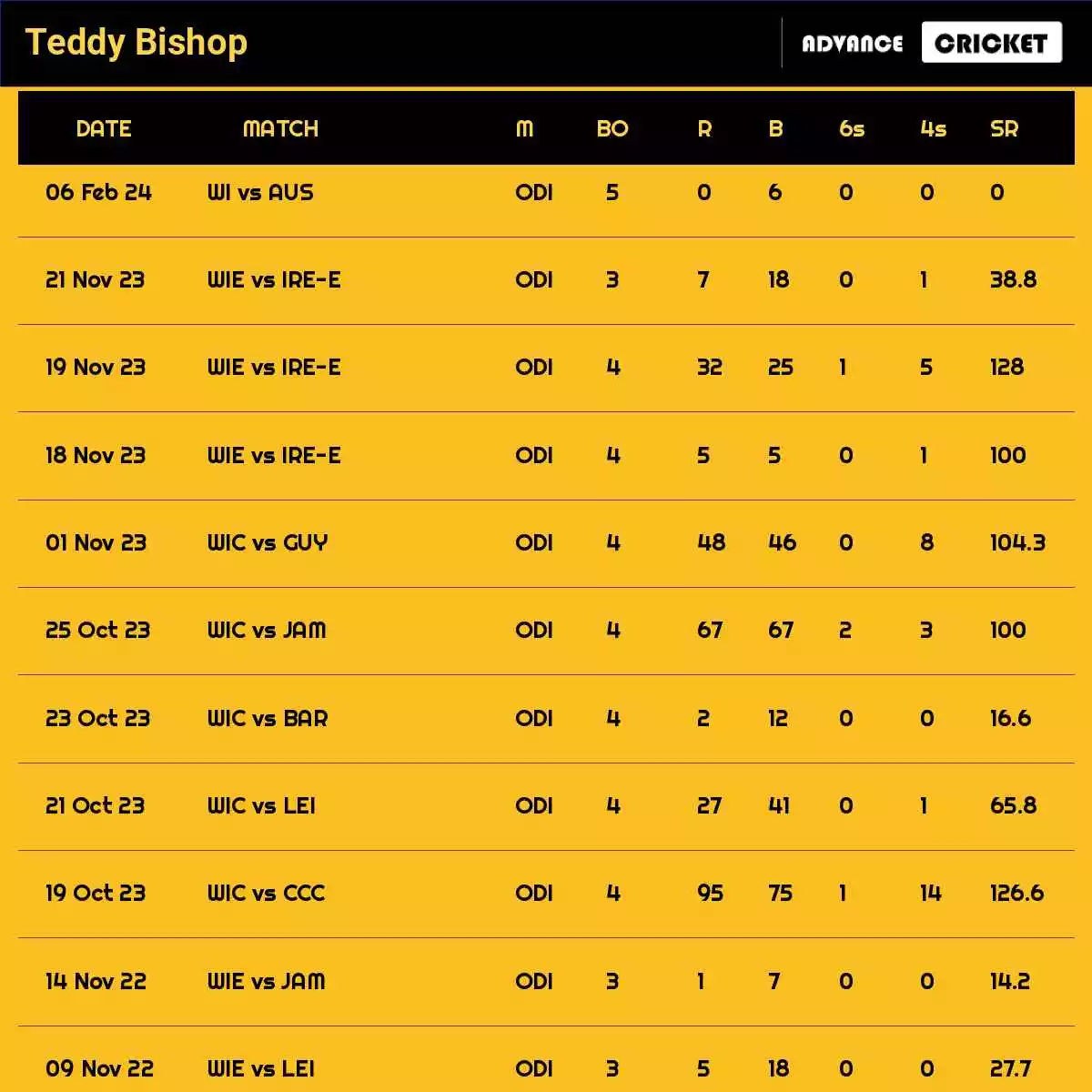 Teddy Bishop Recent Matches Details Date Wise