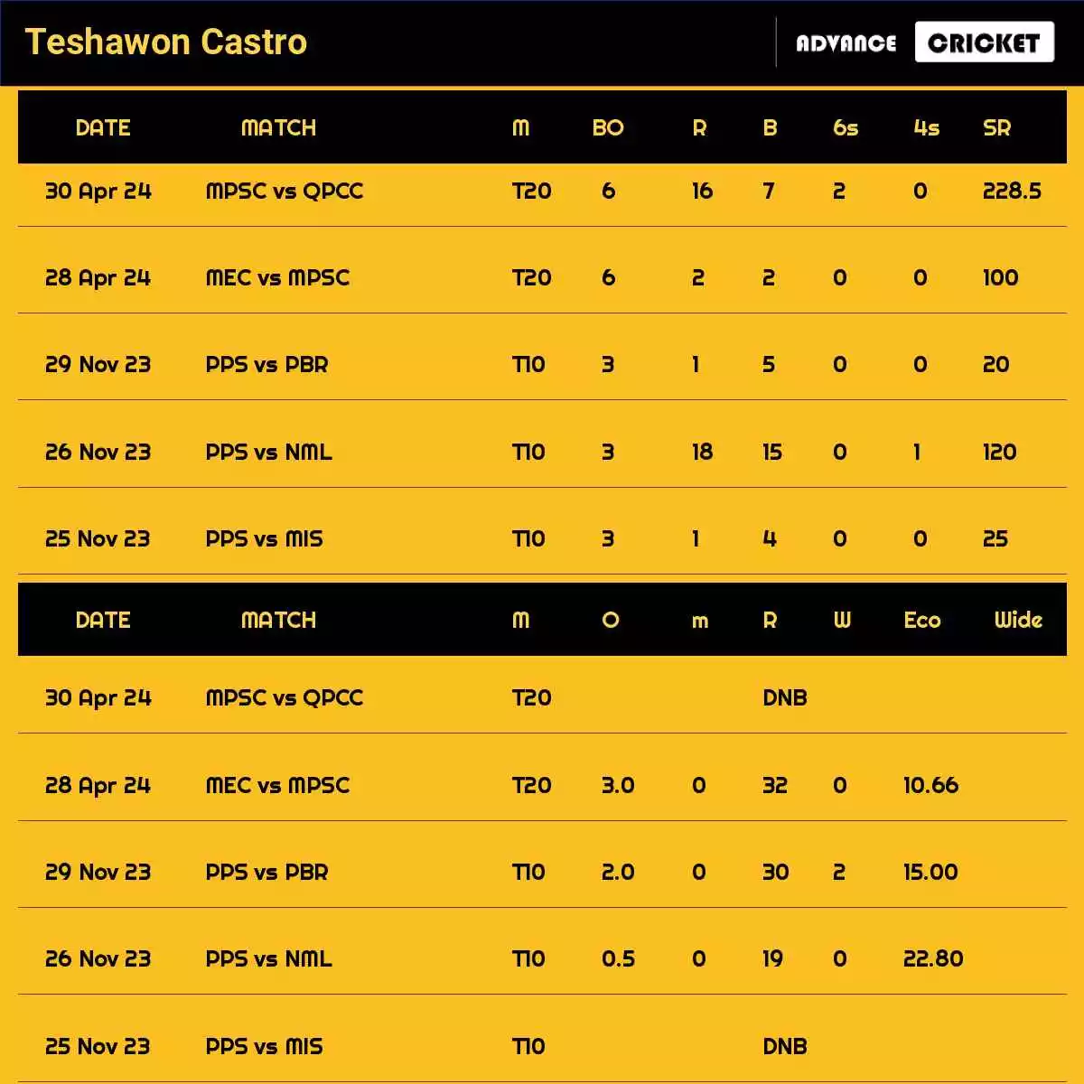 Teshawon Castro Recent Matches Details Date Wise