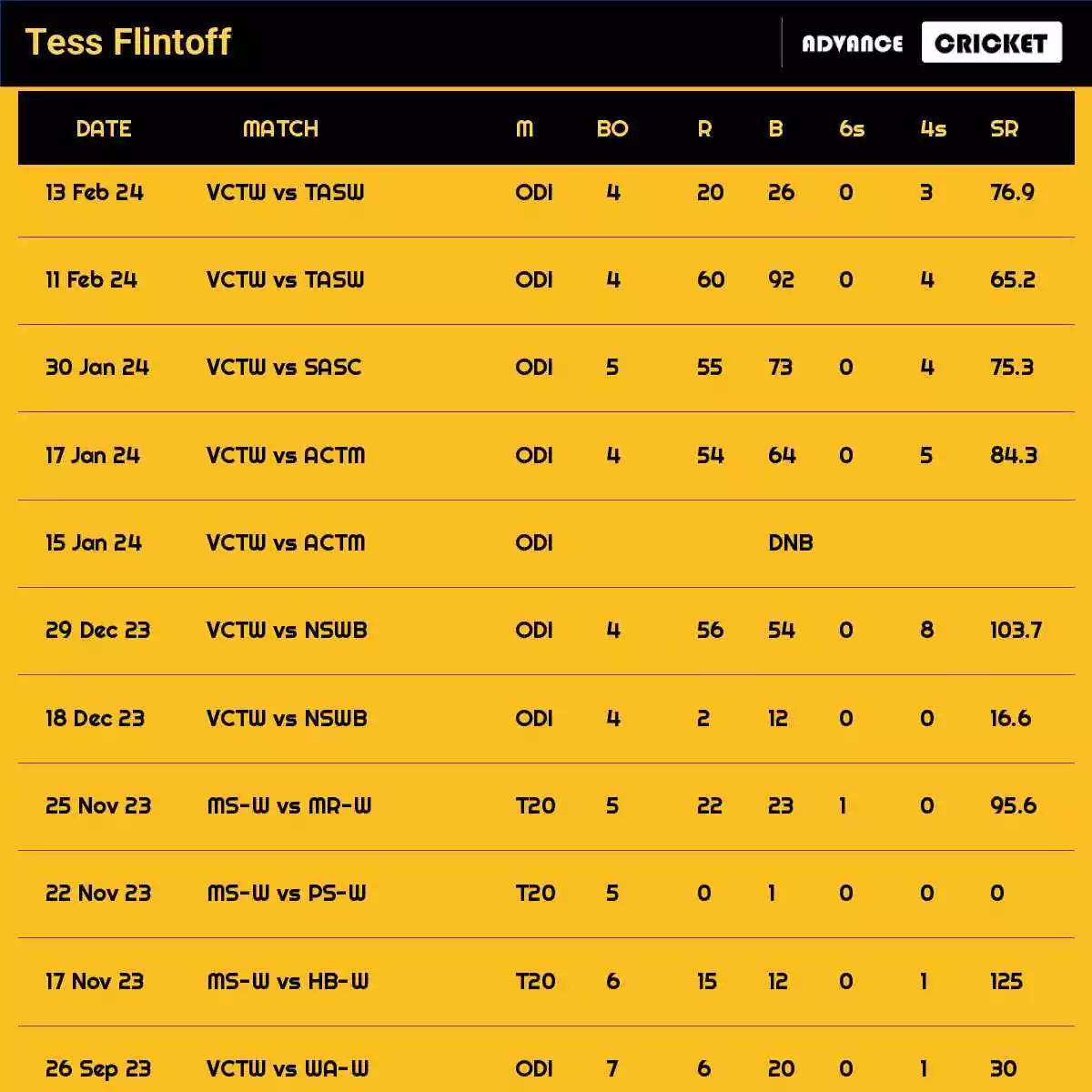 Tess Flintoff Recent Matches Details Date Wise