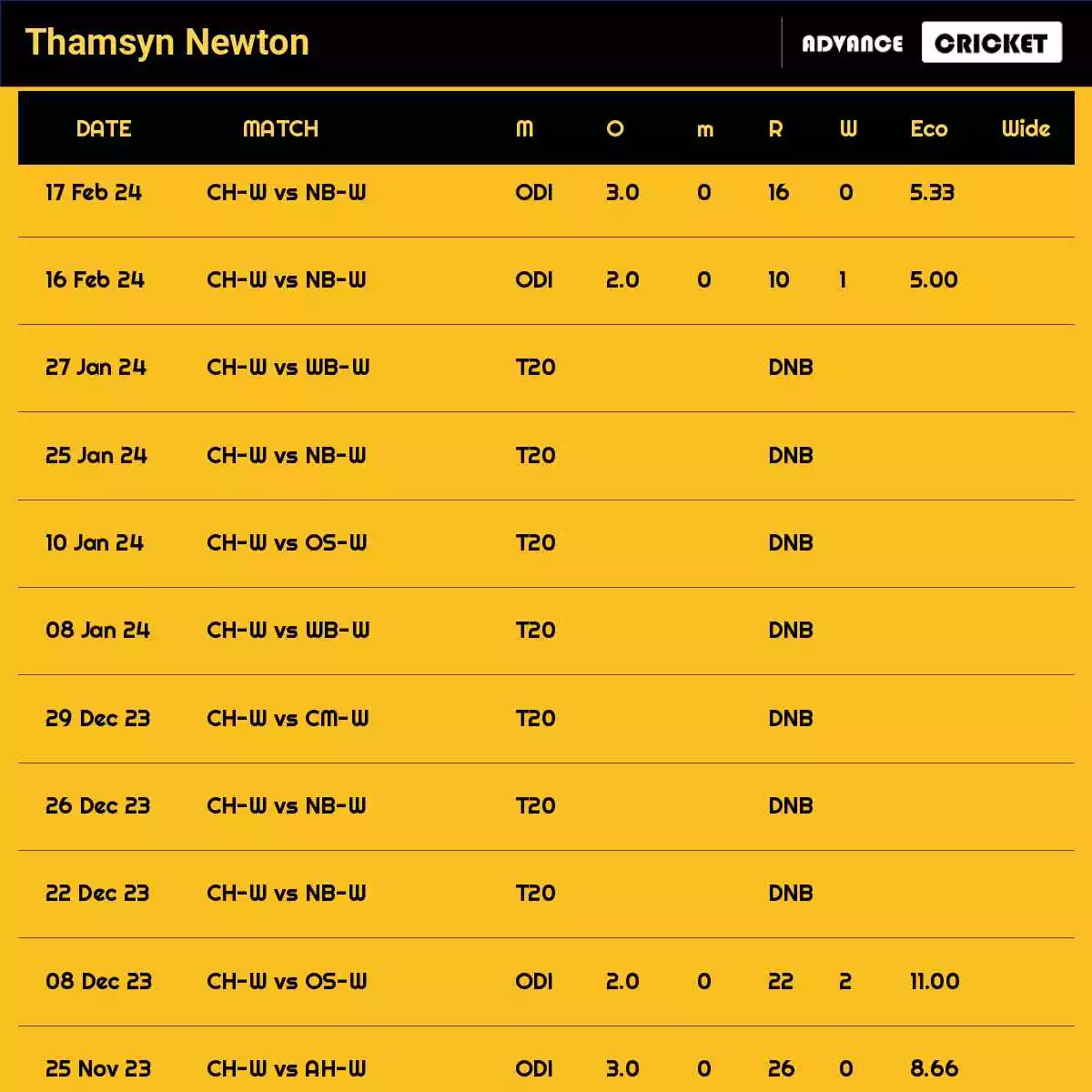 Thamsyn Newton Recent Matches Details Date Wise