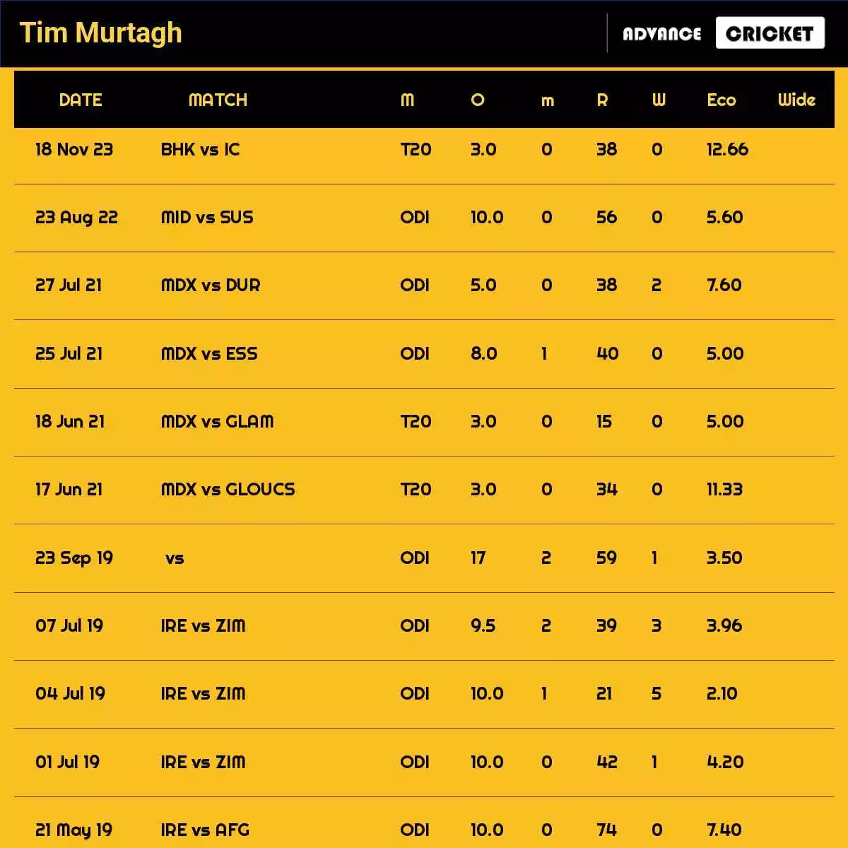 Tim Murtagh Recent Matches Details Date Wise