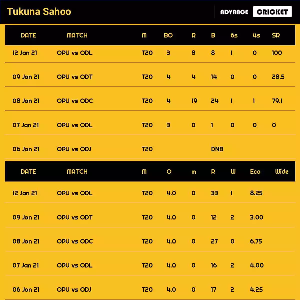 Tukuna Sahoo Cricketer - Dream11, Records, Stats, Performance