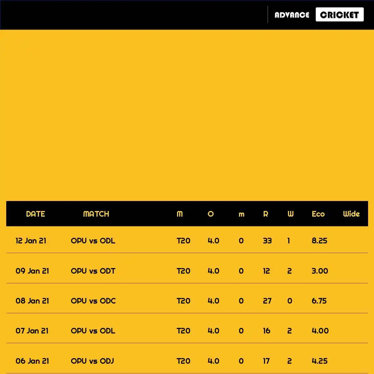 Tukuna Sahoo Cricketer - Dream11, Records, Stats, Performance