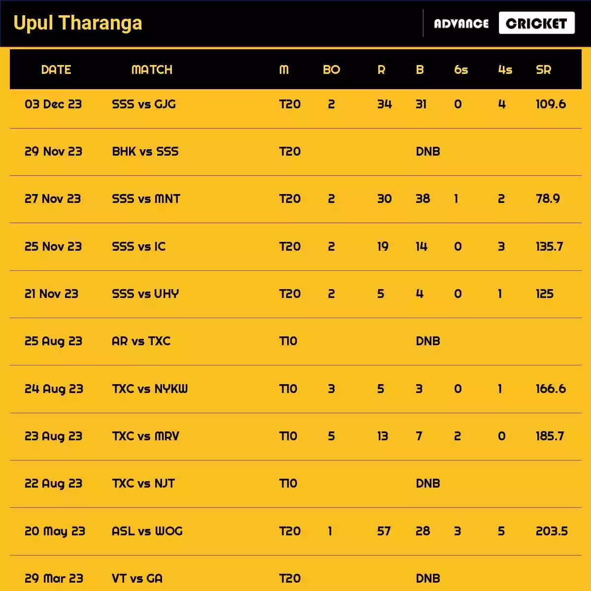 Upul Tharanga Recent Matches Details Date Wise