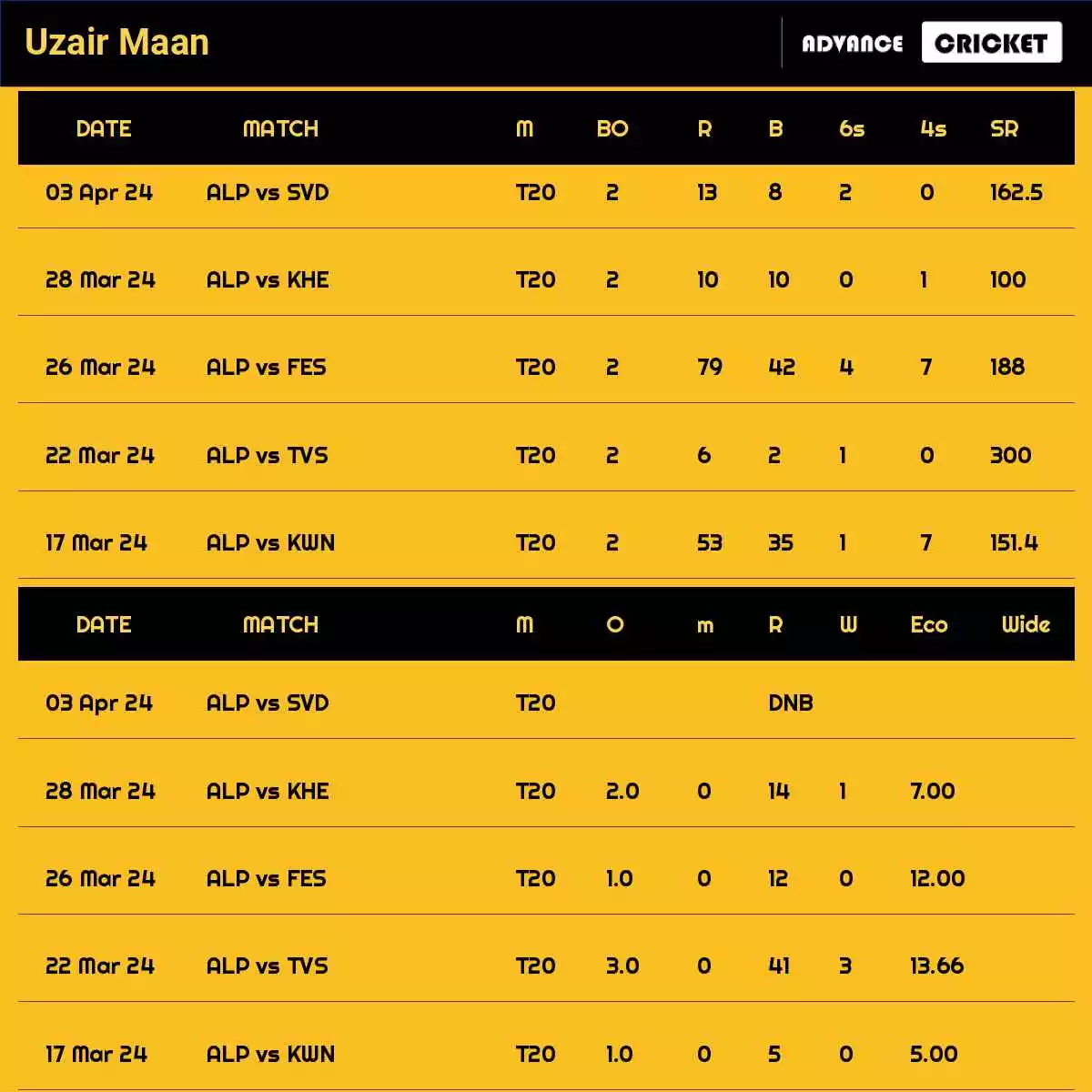 Uzair Maan Recent Matches Details Date Wise