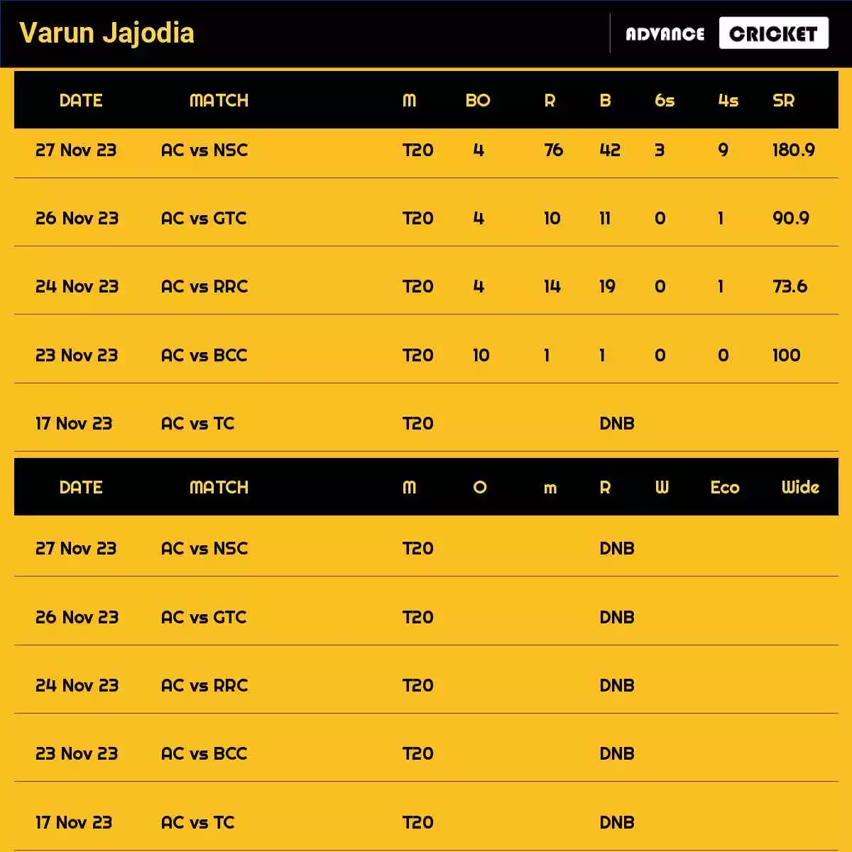 Varun Jajodia Recent Matches Details Date Wise