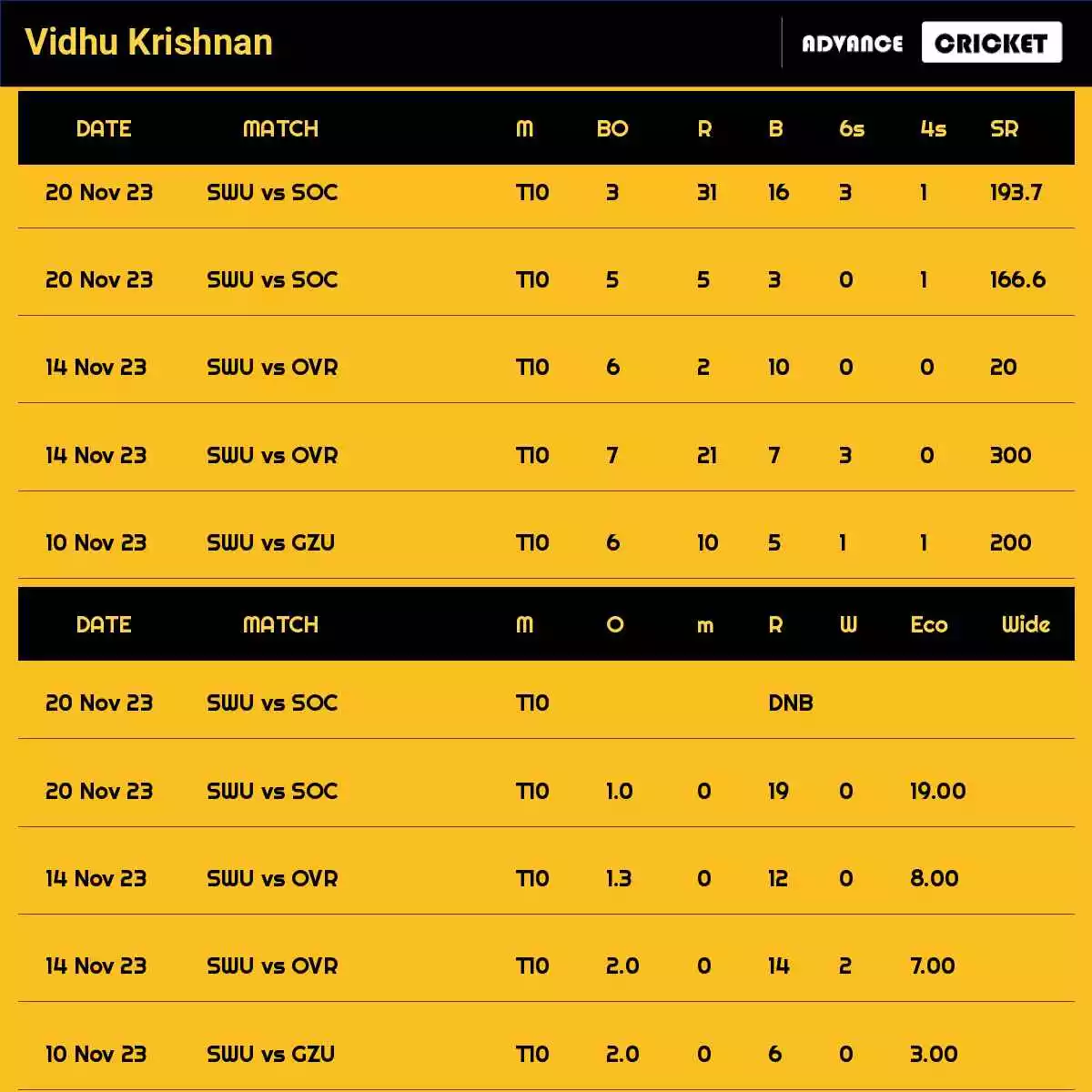Vidhu Krishnan Recent Matches Details Date Wise