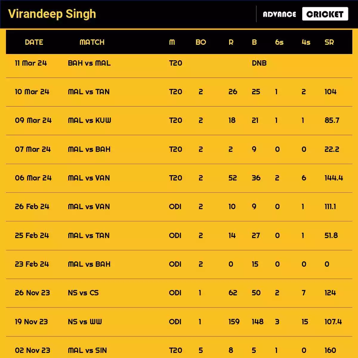 Virandeep Singh Recent Matches Details Date Wise