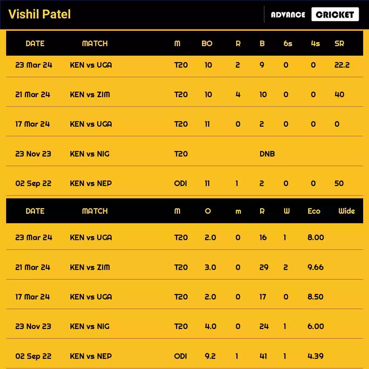 Vishil Patel Recent Matches Details Date Wise