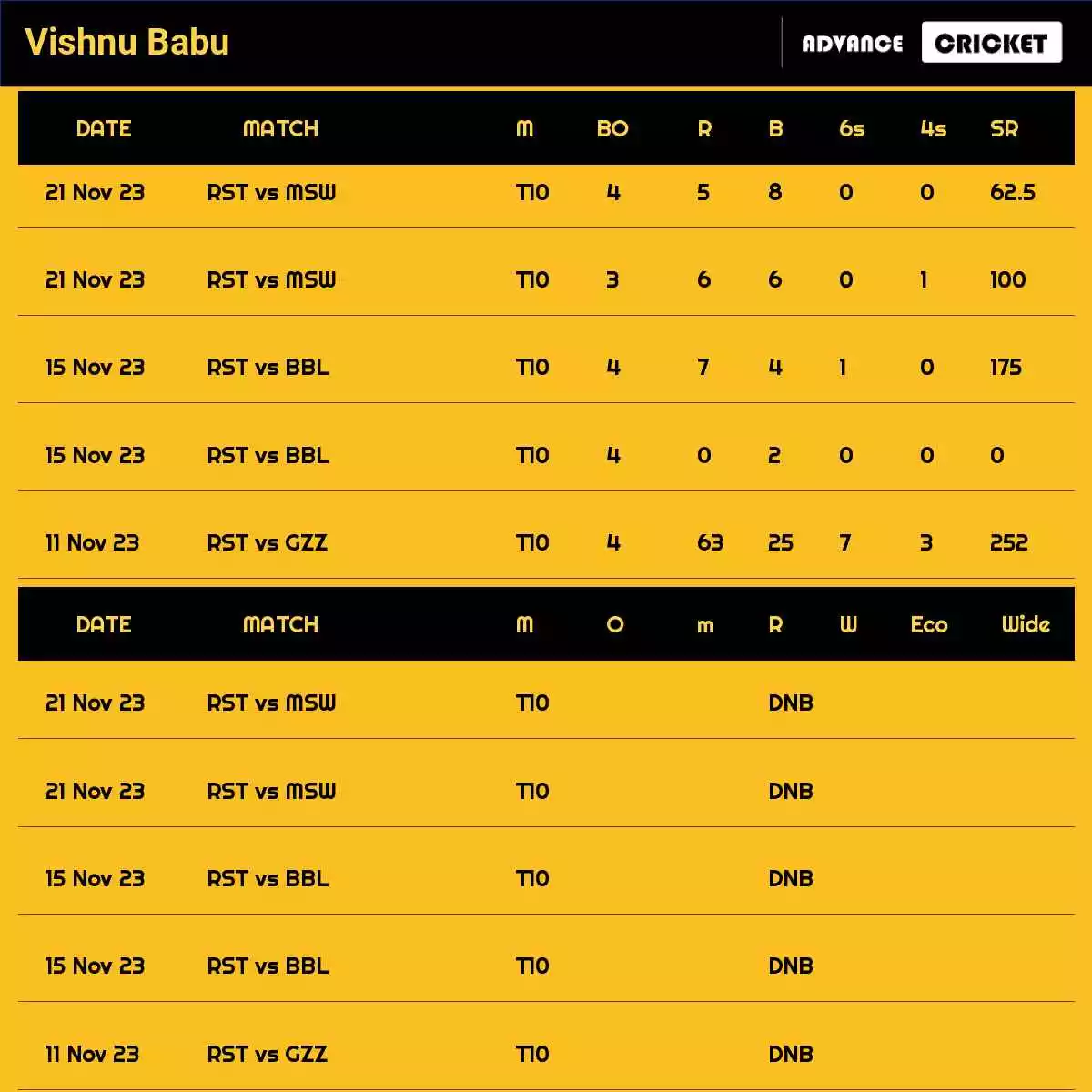 Vishnu Babu Recent Matches Details Date Wise