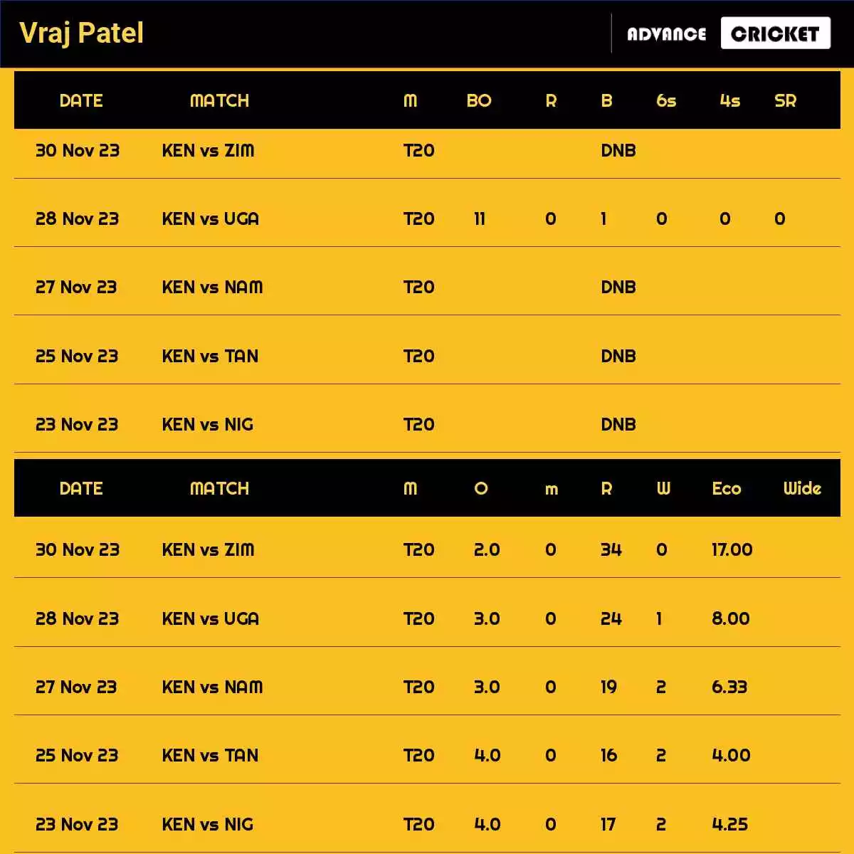 Vraj Patel Recent Matches Details Date Wise