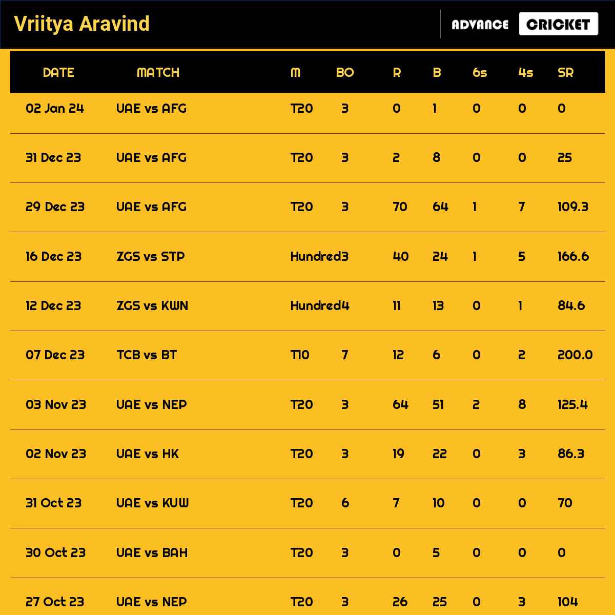 Vriitya Aravind recent matches