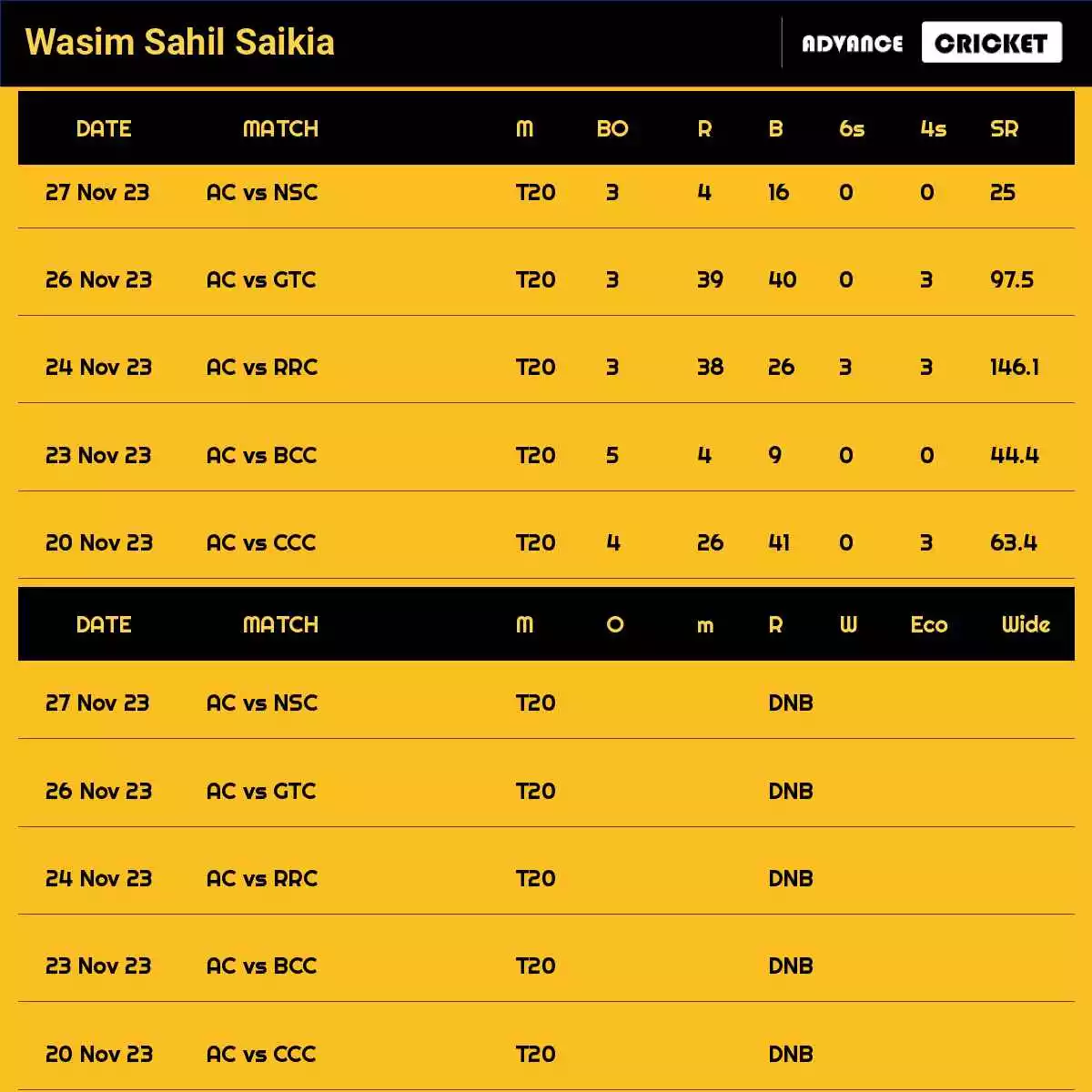 Wasim Sahil Saikia Recent Matches Details Date Wise
