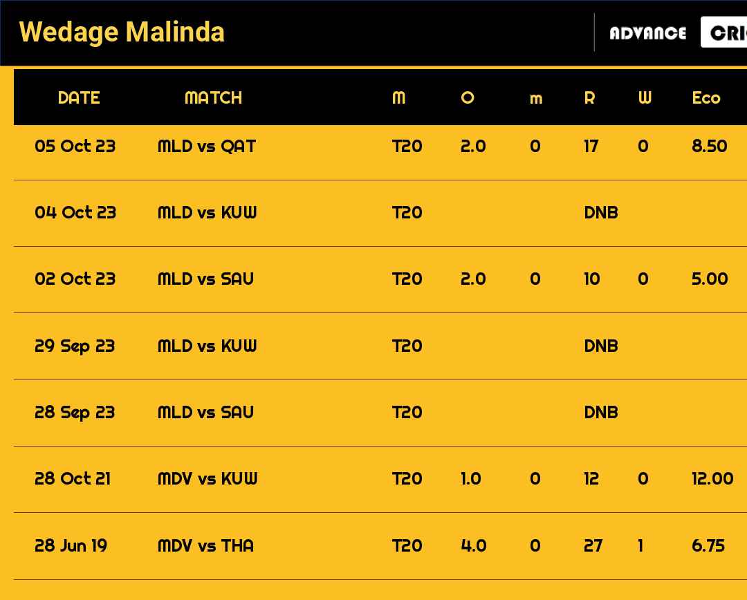 Wedage Malinda recent matches