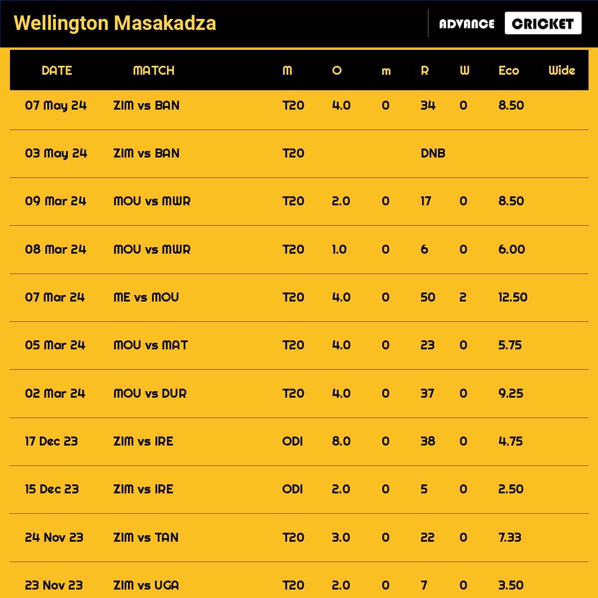 Masakadza wellington Player profile