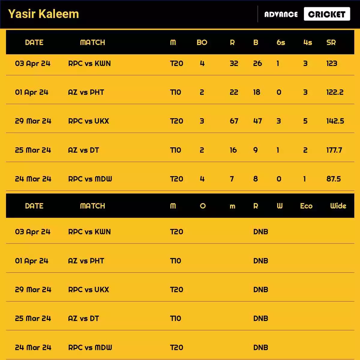 Yasir Kaleem Recent Matches Details Date Wise
