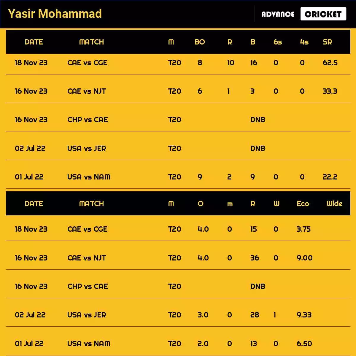 Yasir Mohammad Recent Matches Details Date Wise