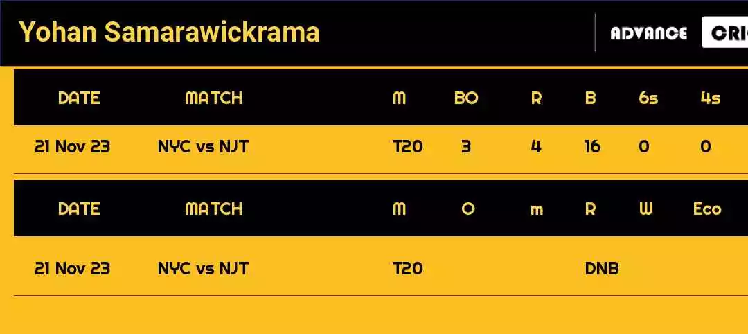 Yohan Samarawickrama Recent Matches Details Date Wise