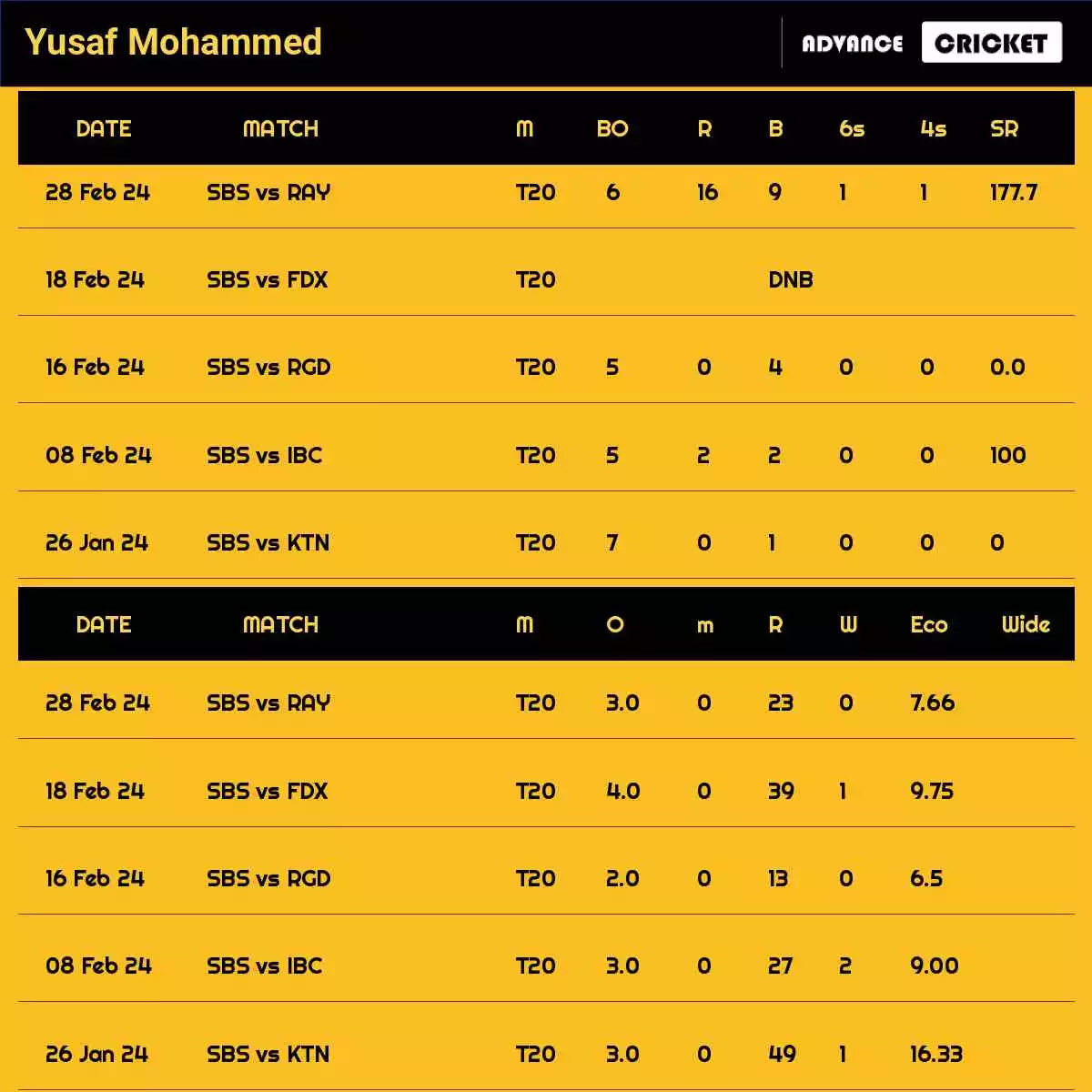 Yusaf Mohammed Recent Matches Details Date Wise