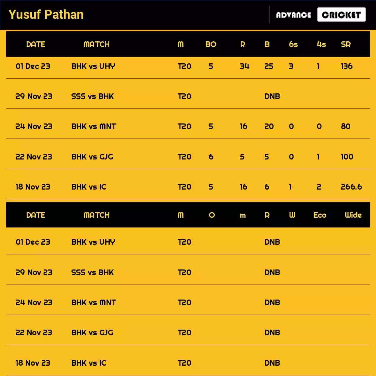 Yusuf Pathan Recent Matches Details Date Wise
