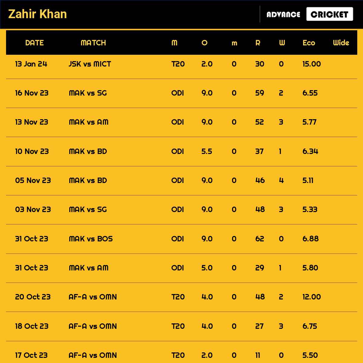 Zahir Khan recent matches