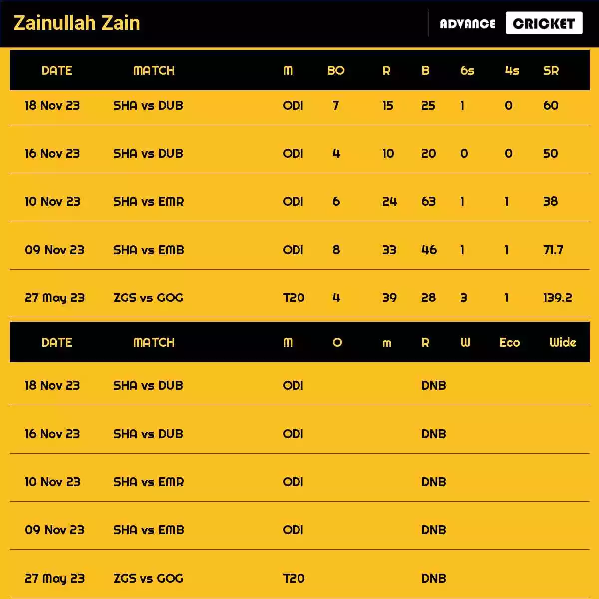 Zainullah Zain Recent Matches Details Date Wise