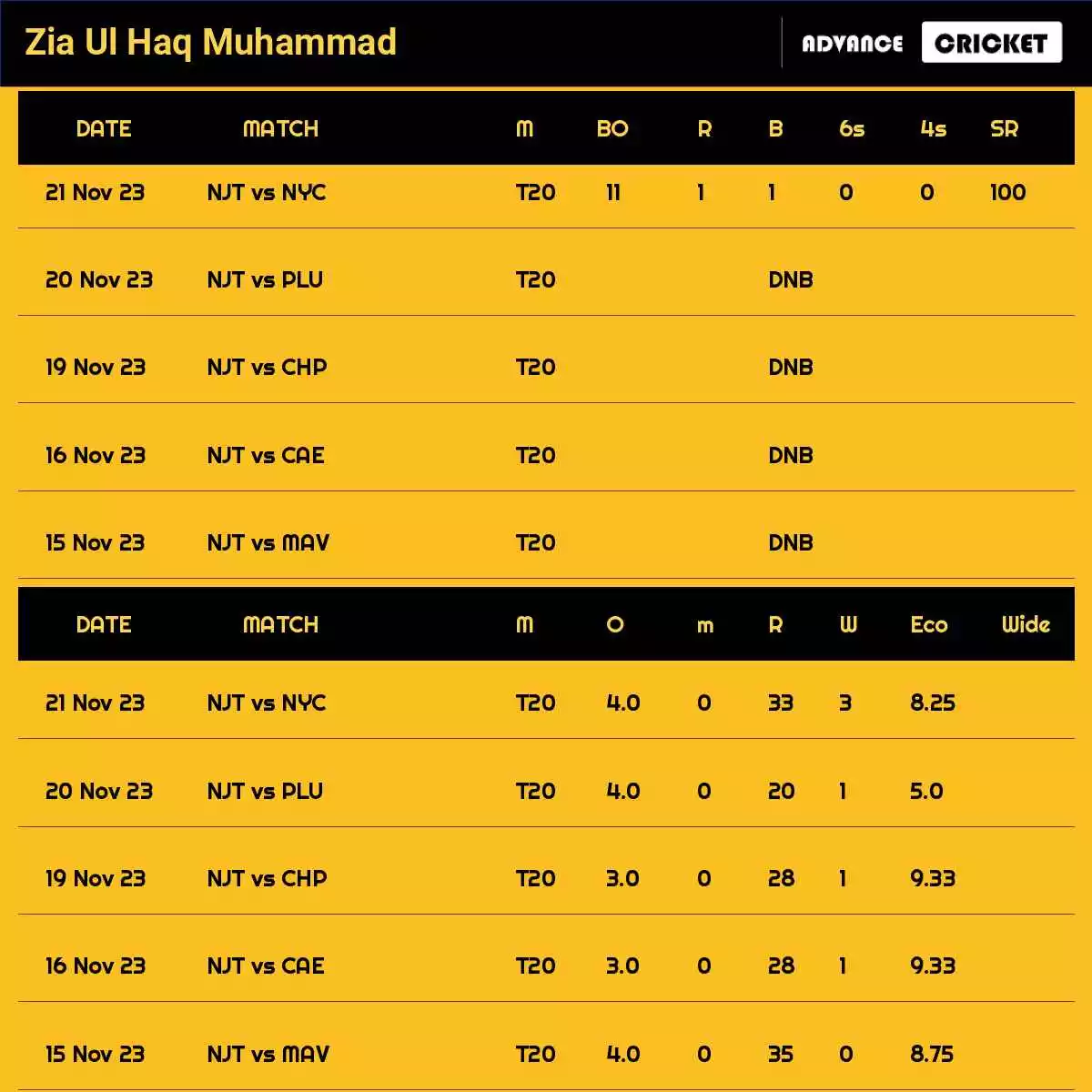 Zia Ul Haq Muhammad Recent Matches Details Date Wise