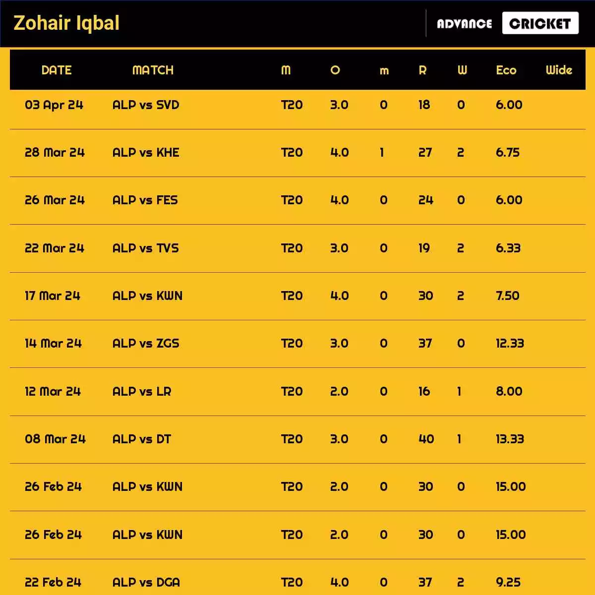 Zohair Iqbal Recent Matches Details Date Wise