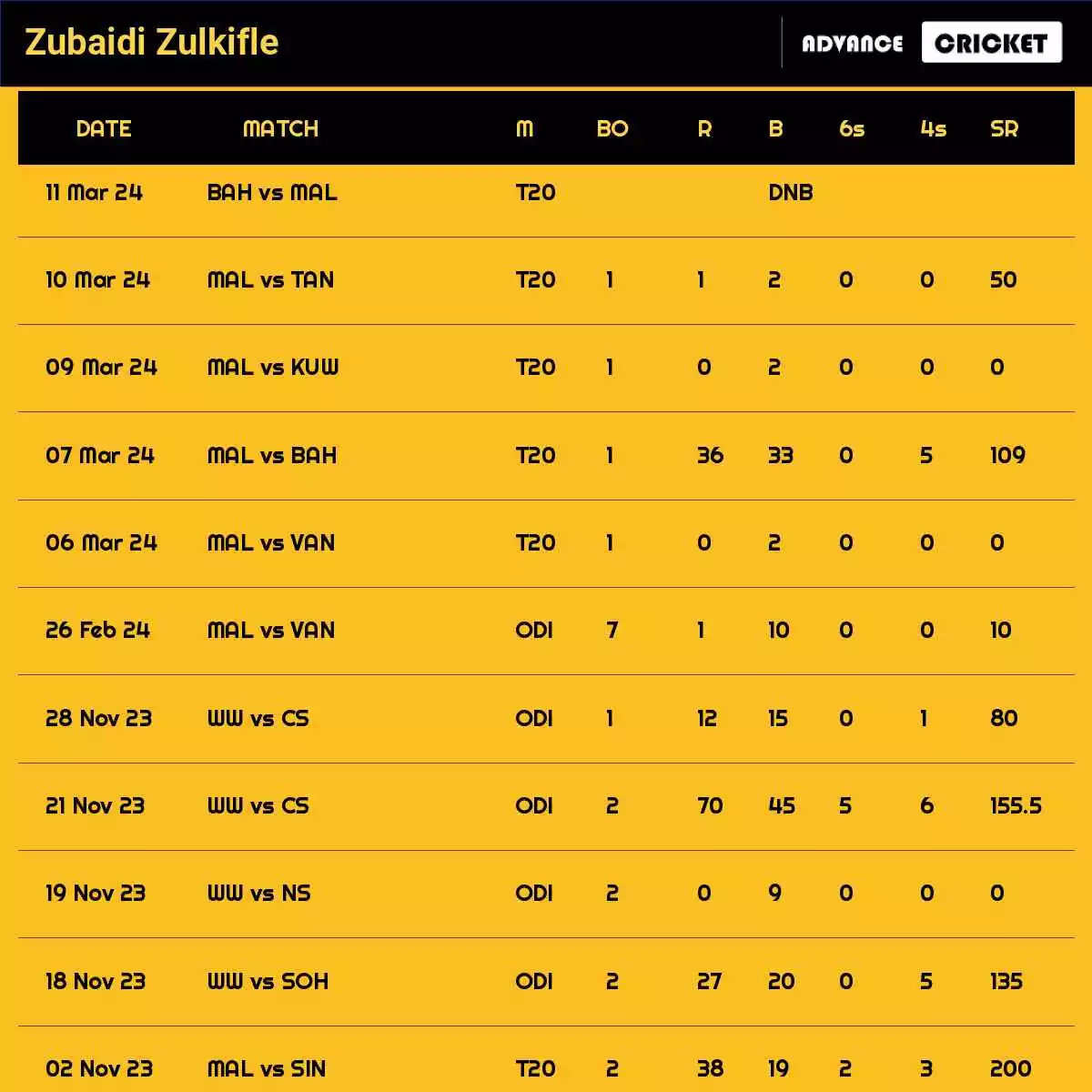 Zubaidi Zulkifle Recent Matches Details Date Wise