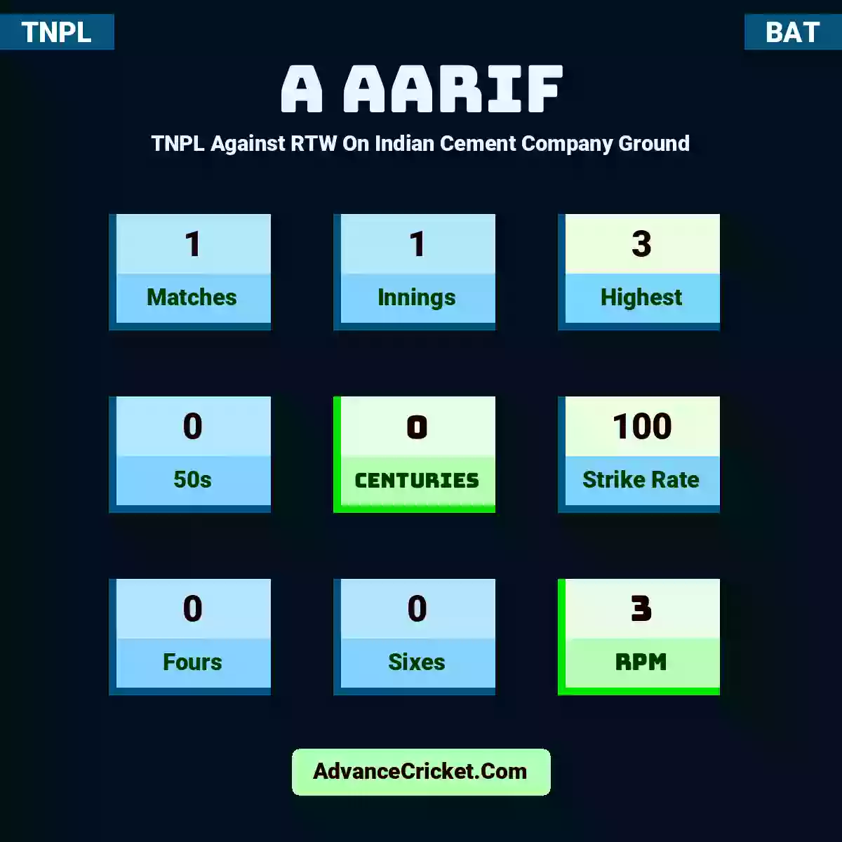 A Aarif TNPL  Against RTW On Indian Cement Company Ground, A Aarif played 1 matches, scored 3 runs as highest, 0 half-centuries, and 0 centuries, with a strike rate of 100. A.Aarif hit 0 fours and 0 sixes, with an RPM of 3.